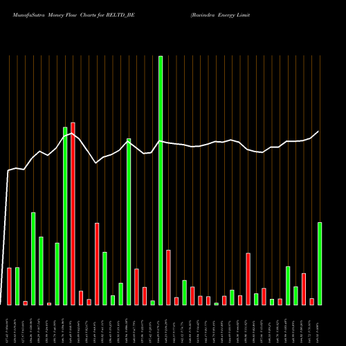 Money Flow charts share RELTD_BE Ravindra Energy Limited NSE Stock exchange 