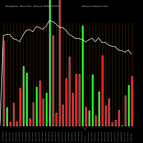 Money Flow charts share REMSONSIND Remsons Industries Limited NSE Stock exchange 