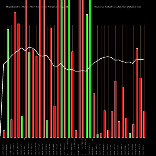 Money Flow charts share REMSONSIND_BE Remsons Industries Ltd NSE Stock exchange 
