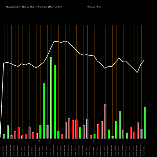Money Flow charts share REMUS_SM Remus Pharmaceuticals L NSE Stock exchange 