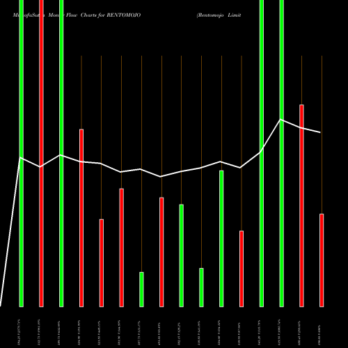 Money Flow charts share RENTOMOJO Rentomojo Limited NSE Stock exchange 