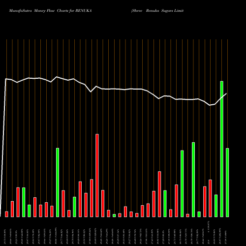 Money Flow charts share RENUKA Shree Renuka Sugars Limited NSE Stock exchange 
