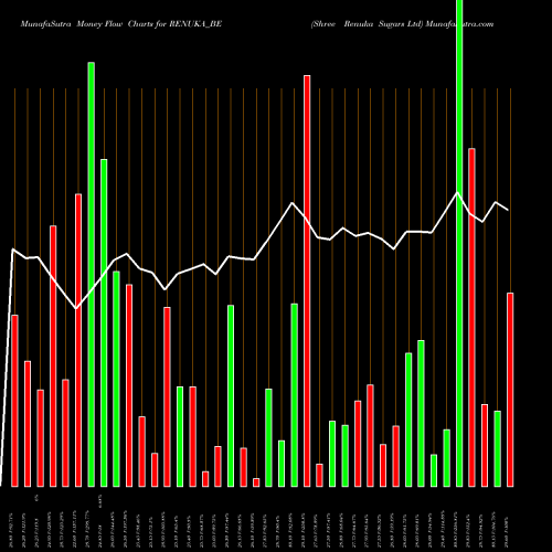Money Flow charts share RENUKA_BE Shree Renuka Sugars Ltd NSE Stock exchange 