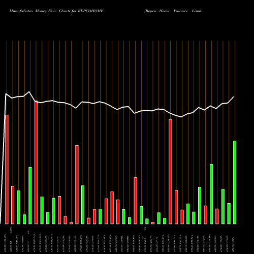 Money Flow charts share REPCOHOME Repco Home Finance Limited NSE Stock exchange 