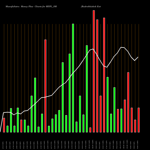 Money Flow charts share REPL_SM Rudrabhishek Enterp Ltd NSE Stock exchange 