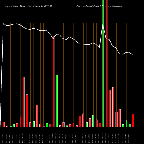 Money Flow charts share RETAIL Jhs Svendgaard Retail V L NSE Stock exchange 