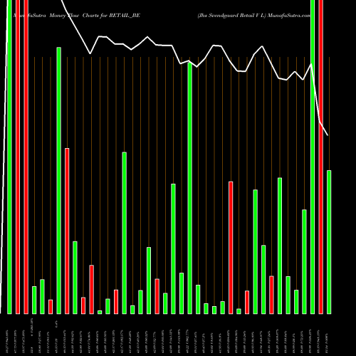 Money Flow charts share RETAIL_BE Jhs Svendgaard Retail V L NSE Stock exchange 
