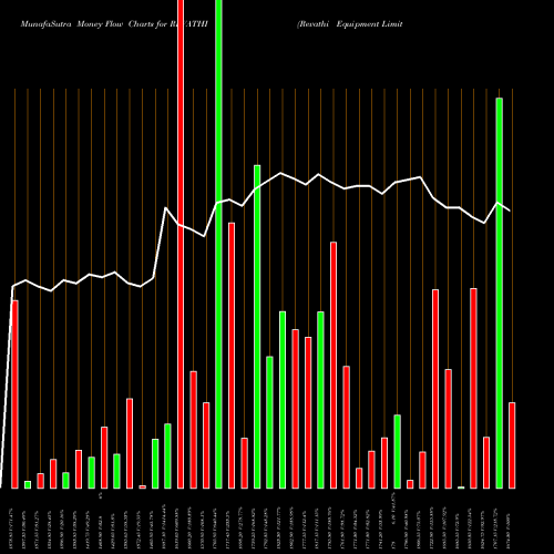 Money Flow charts share REVATHI Revathi Equipment Limited NSE Stock exchange 