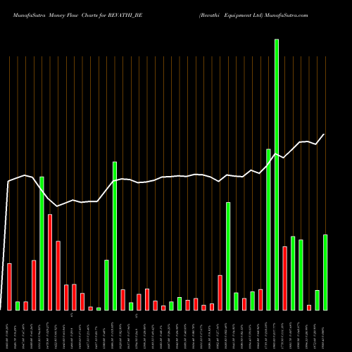 Money Flow charts share REVATHI_BE Revathi Equipment Ltd NSE Stock exchange 