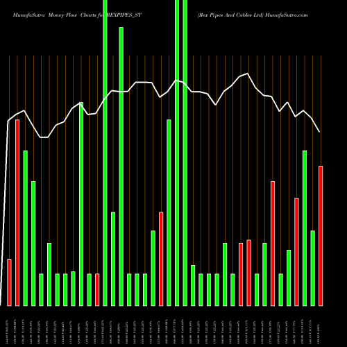 Money Flow charts share REXPIPES_ST Rex Pipes And Cables Ltd NSE Stock exchange 