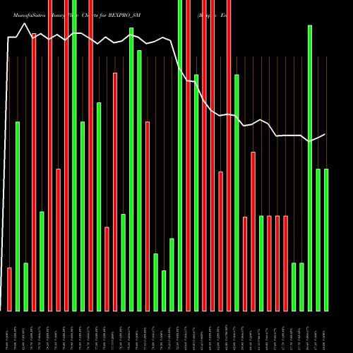 Money Flow charts share REXPRO_SM Rexpro Enterprises Ltd NSE Stock exchange 