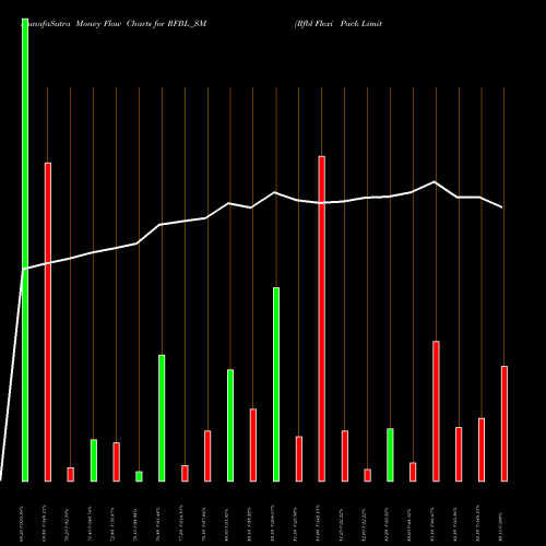 Money Flow charts share RFBL_SM Rfbl Flexi Pack Limited NSE Stock exchange 