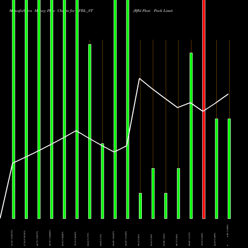 Money Flow charts share RFBL_ST Rfbl Flexi Pack Limited NSE Stock exchange 