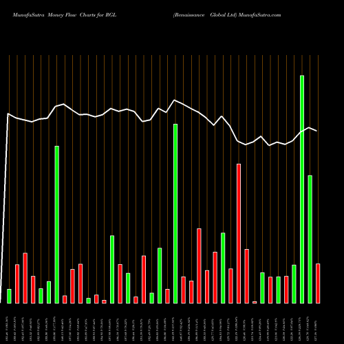 Money Flow charts share RGL Renaissance Global Ltd NSE Stock exchange 