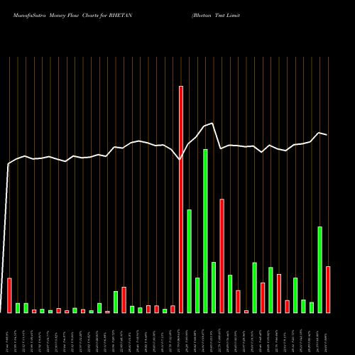 Money Flow charts share RHETAN Rhetan Tmt Limited NSE Stock exchange 