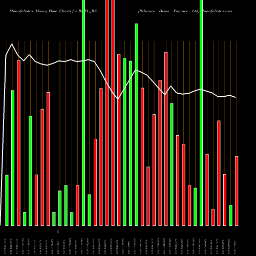Money Flow charts share RHFL_BZ Reliance Home Finance Ltd NSE Stock exchange 