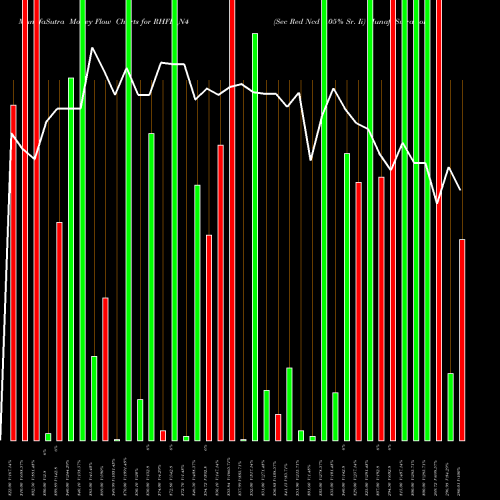 Money Flow charts share RHFL_N4 Sec Red Ncd 9.05% Sr. Ii NSE Stock exchange 