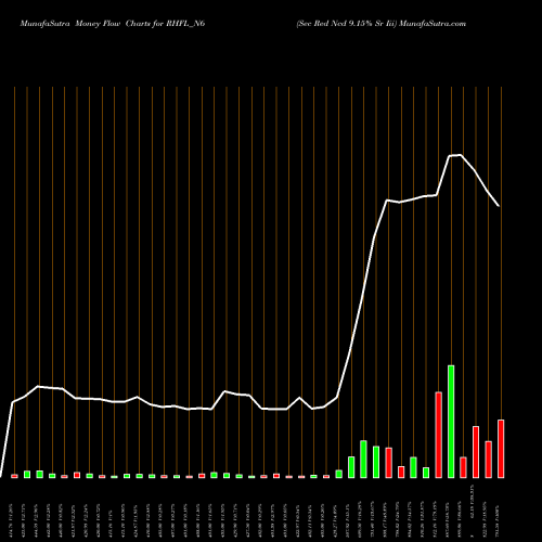 Money Flow charts share RHFL_N6 Sec Red Ncd 9.15% Sr Iii NSE Stock exchange 
