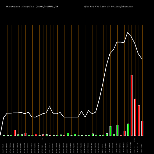 Money Flow charts share RHFL_N8 Uns Red Ncd 9.40% Sr. Iv NSE Stock exchange 
