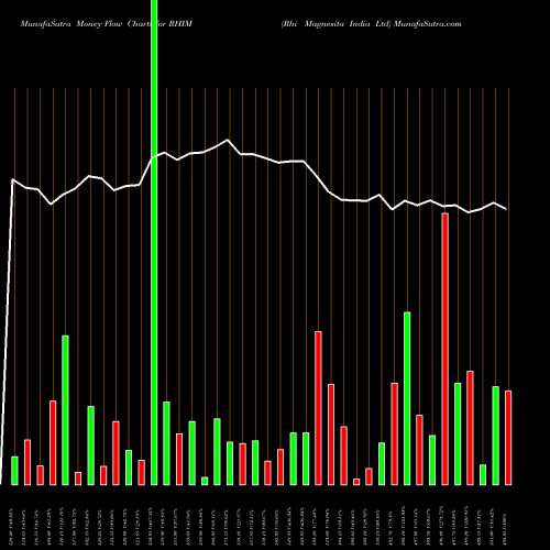Money Flow charts share RHIM Rhi Magnesita India Ltd NSE Stock exchange 