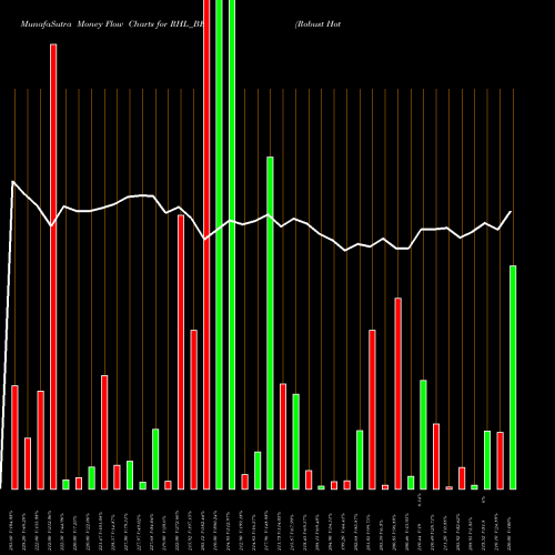 Money Flow charts share RHL_BE Robust Hotels Limited NSE Stock exchange 