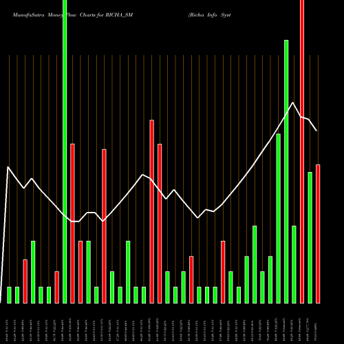 Money Flow charts share RICHA_SM Richa Info Systems Ltd NSE Stock exchange 