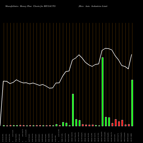 Money Flow charts share RICOAUTO Rico Auto Industries Limited NSE Stock exchange 