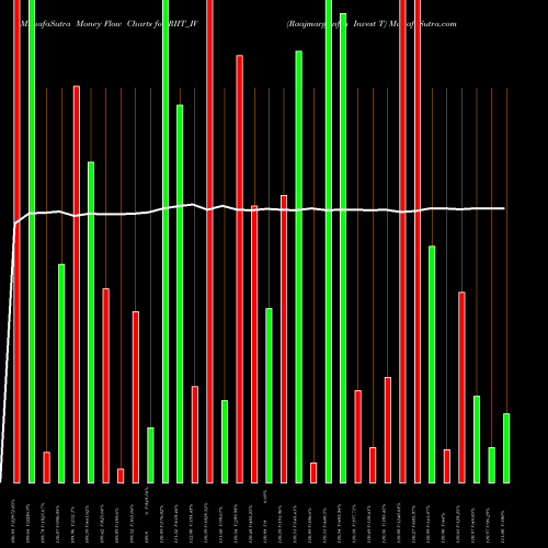 Money Flow charts share RIIT_IV Raajmarg Infra Invest T NSE Stock exchange 