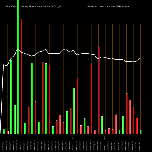 Money Flow charts share RILINFRA_SM Rachana Infra Ltd NSE Stock exchange 