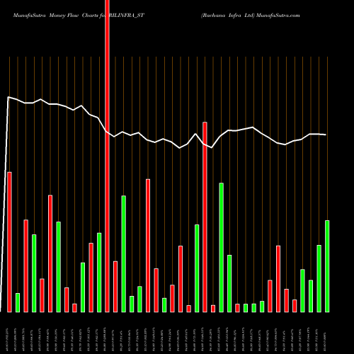 Money Flow charts share RILINFRA_ST Rachana Infra Ltd NSE Stock exchange 