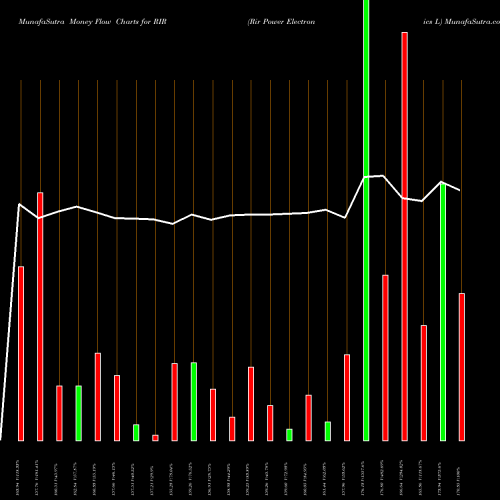 Money Flow charts share RIR Rir Power Electronics L NSE Stock exchange 