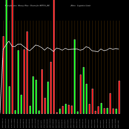 Money Flow charts share RITCO_BE Ritco Logistics Limited NSE Stock exchange 