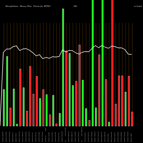 Money Flow charts share RITES Rites Limited NSE Stock exchange 