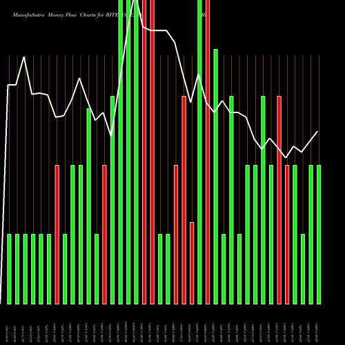 Money Flow charts share RITEZONE_SM Rite Zone Chemcon Ind Ltd NSE Stock exchange 