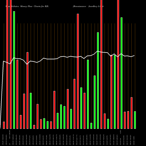 Money Flow charts share RJL Renaissance Jewellery Limited NSE Stock exchange 