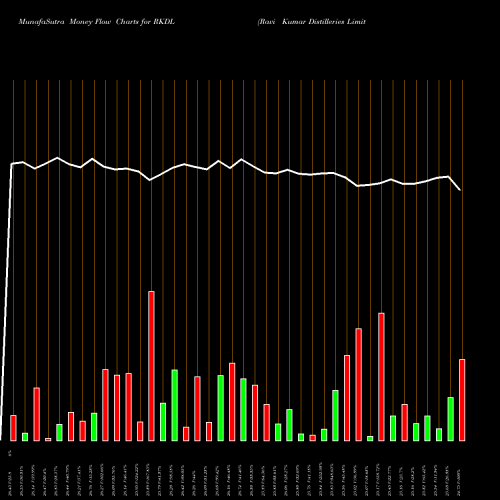 Money Flow charts share RKDL Ravi Kumar Distilleries Limited NSE Stock exchange 