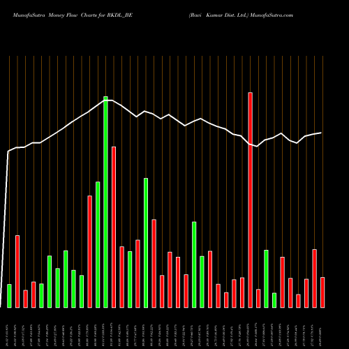 Money Flow charts share RKDL_BE Ravi Kumar Dist. Ltd. NSE Stock exchange 