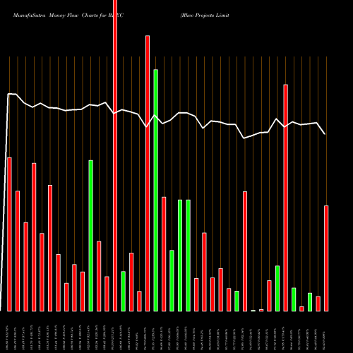 Money Flow charts share RKEC Rkec Projects Limited NSE Stock exchange 