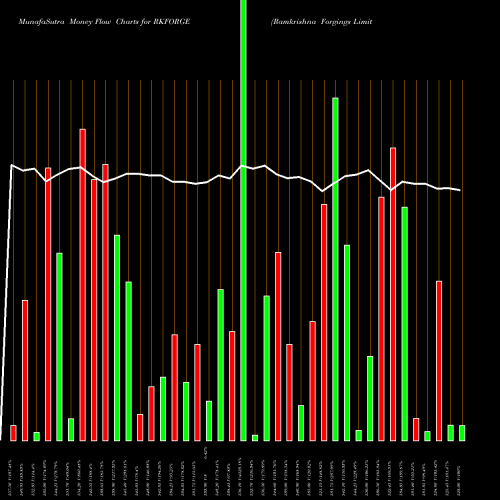 Money Flow charts share RKFORGE Ramkrishna Forgings Limited NSE Stock exchange 