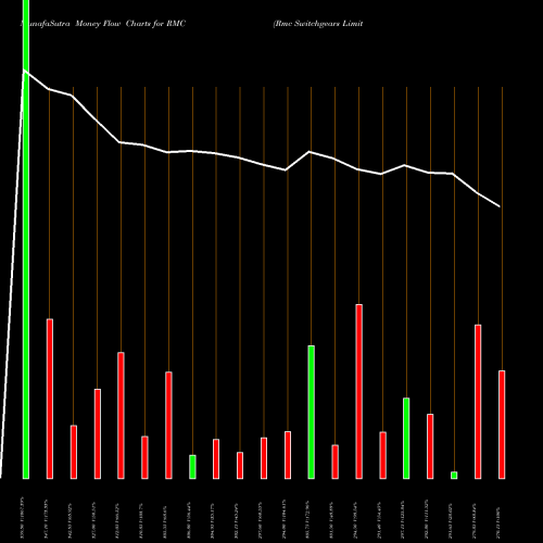 Money Flow charts share RMC Rmc Switchgears Limited NSE Stock exchange 
