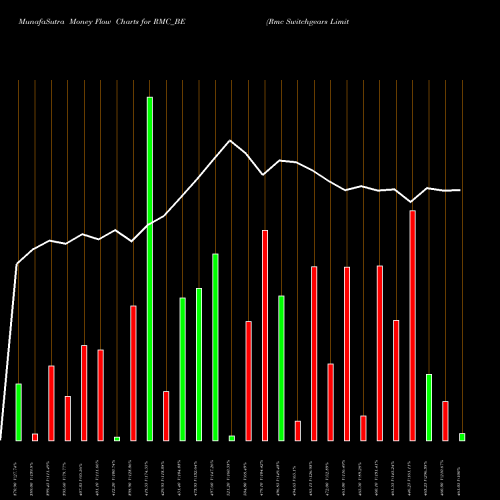 Money Flow charts share RMC_BE Rmc Switchgears Limited NSE Stock exchange 