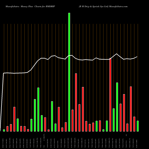 Money Flow charts share RMDRIP R M Drip & Sprink Sys Ltd NSE Stock exchange 