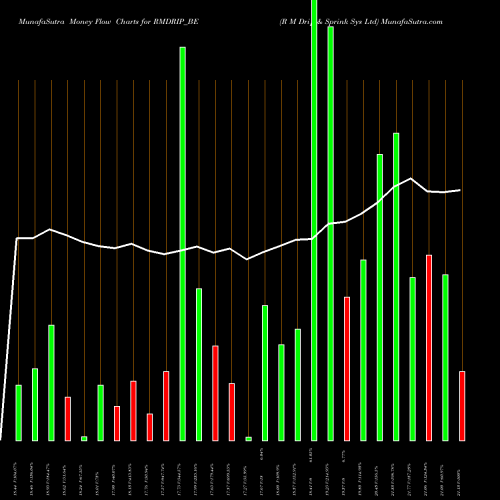 Money Flow charts share RMDRIP_BE R M Drip & Sprink Sys Ltd NSE Stock exchange 