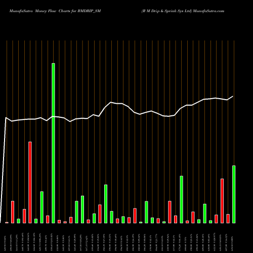 Money Flow charts share RMDRIP_SM R M Drip & Sprink Sys Ltd NSE Stock exchange 