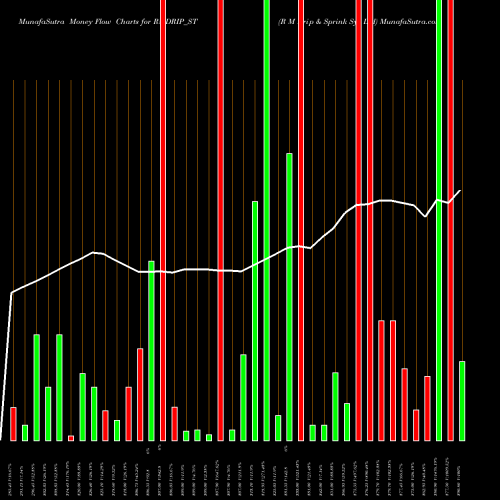 Money Flow charts share RMDRIP_ST R M Drip & Sprink Sys Ltd NSE Stock exchange 