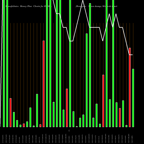 Money Flow charts share RMMIL Resurgere Mines & Minerals Limited NSE Stock exchange 