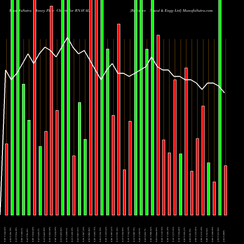 Money Flow charts share RNAVAL Reliance Naval & Engg Ltd NSE Stock exchange 