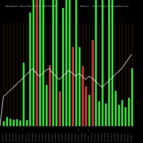 Money Flow charts share RNAVAL_BE Reliance Naval & Engg Ltd NSE Stock exchange 
