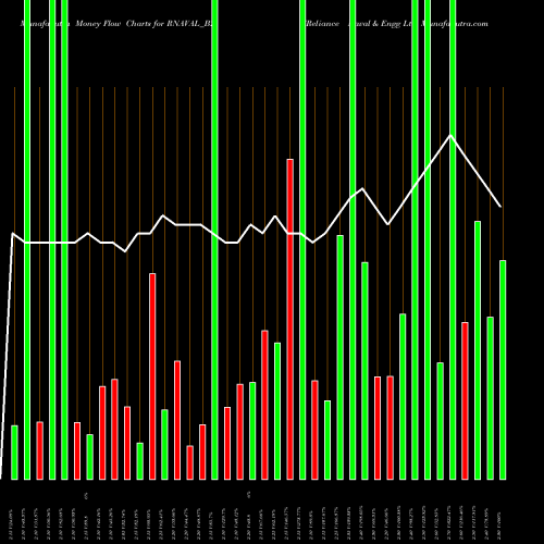 Money Flow charts share RNAVAL_BZ Reliance Naval & Engg Ltd NSE Stock exchange 