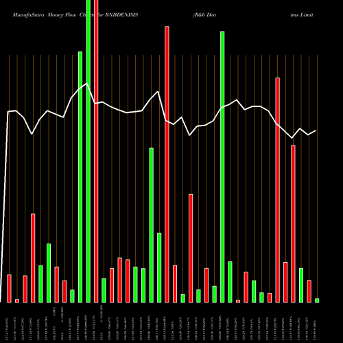 Money Flow charts share RNBDENIMS R&b Denims Limited NSE Stock exchange 